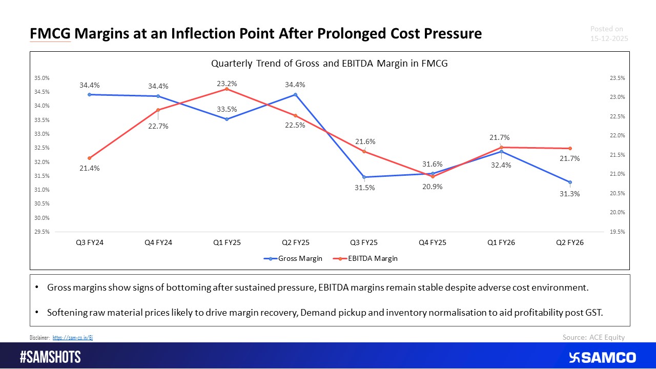 FMCG Sector GPM and EBITDA Margins at Inflection Point.